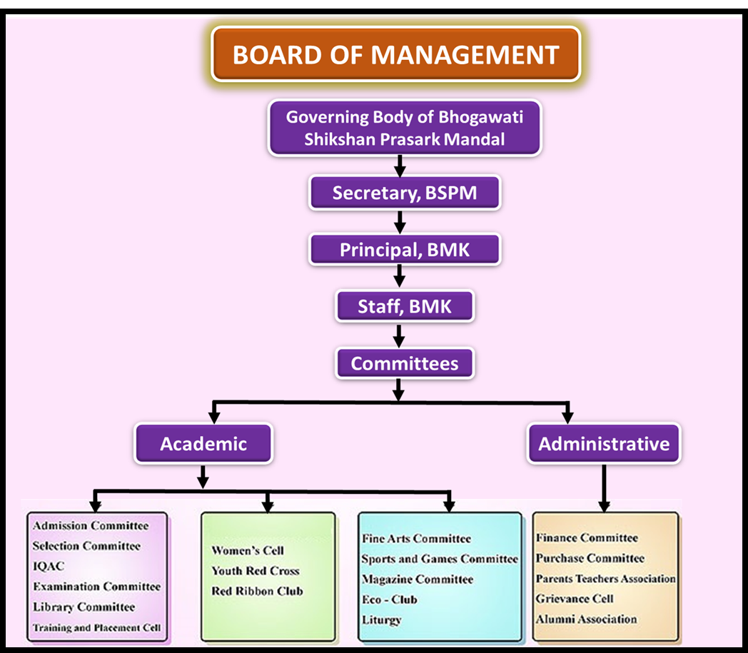 Organogram